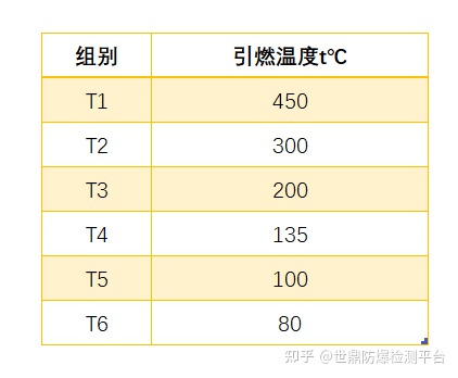 防爆電機(jī)溫度組別